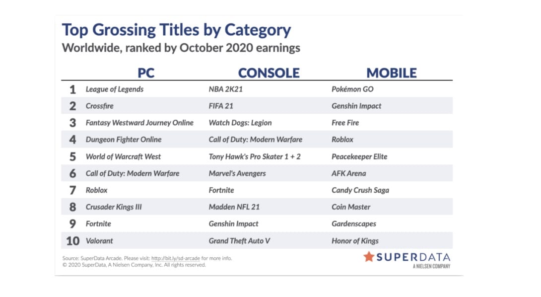 SuperData: Genshin Influence Was October’s Greatest Earner, Watch Canines: Legion Impresses 1 SuperData: Genshin Influence Was October’s Greatest Earner, Watch Canines: Legion Impresses 1