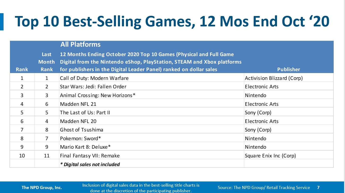 NPD October: FIFA 21 Turns into First in Collection to Prime US Charts; Nintendo Swap Units One other Document 3 NPD October: FIFA 21 Turns into First in Collection to Prime US Charts; Nintendo Swap Units One other Document 3