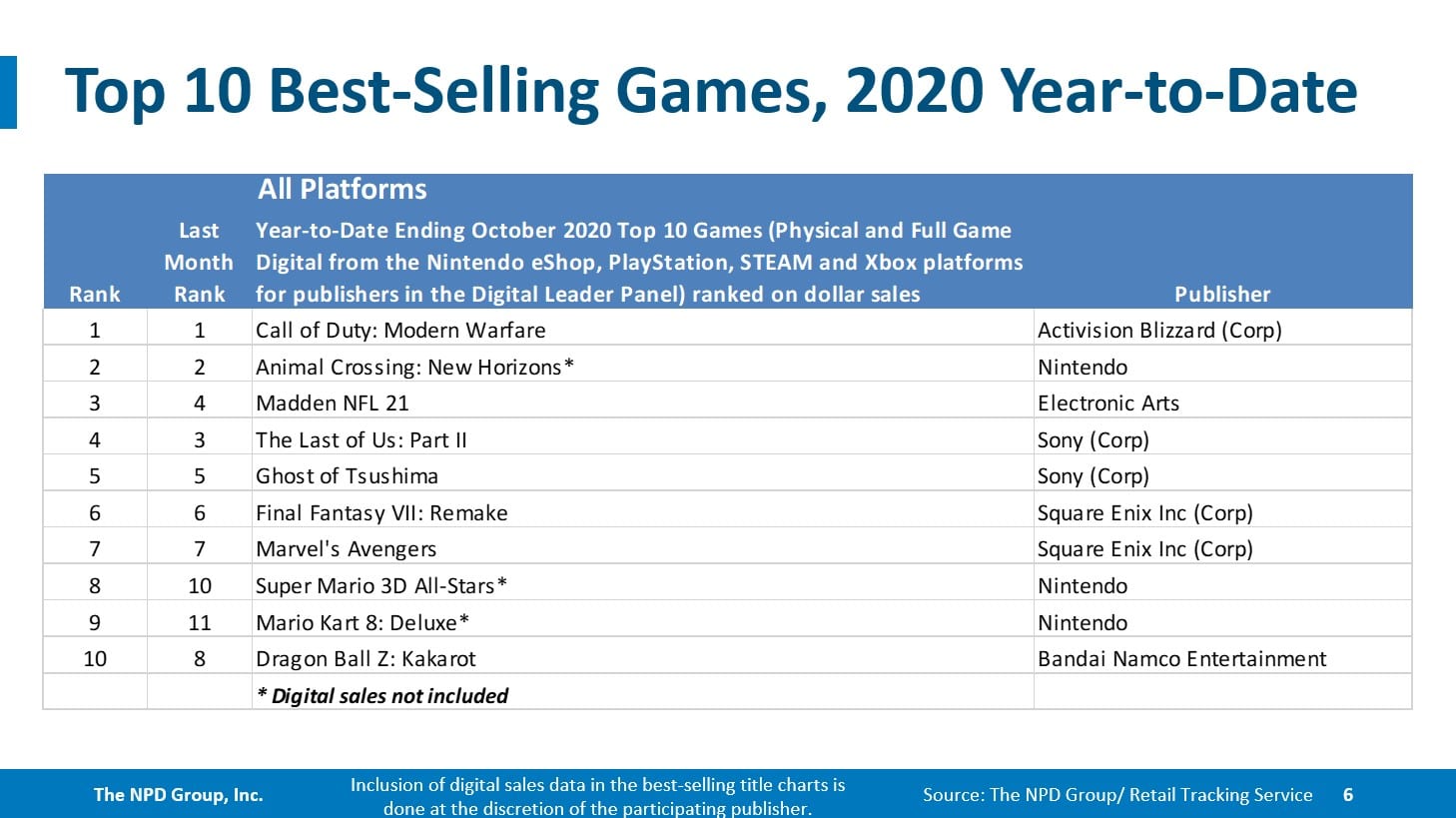 NPD October: FIFA 21 Turns into First in Collection to Prime US Charts; Nintendo Swap Units One other Document 2 NPD October: FIFA 21 Turns into First in Collection to Prime US Charts; Nintendo Swap Units One other Document 2