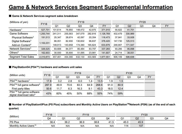 PS4 Has Shipped 113.6 Million Items; PlayStation’s Full-12 months Forecast Elevated by Sony 2 PS4 Has Shipped 113.6 Million Items; PlayStation’s Full-12 months Forecast Elevated by Sony 2