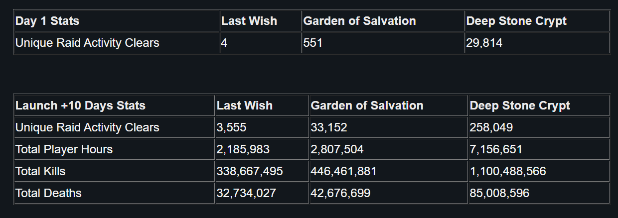 Bungie Compares Deep Stone Crypt Raid Completion Stats, Prophecy Dungeon Return Date & Extra in Newest Future 2 TWAB 1 Bungie Compares Deep Stone Crypt Raid Completion Stats, Prophecy Dungeon Return Date & Extra in Newest Future 2 TWAB 1