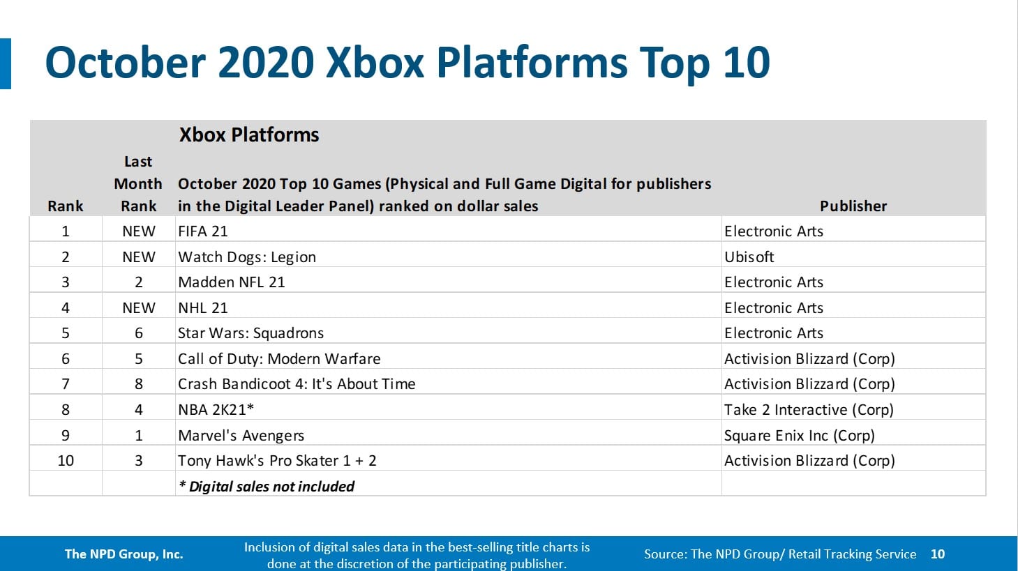 NPD October: FIFA 21 Turns into First in Collection to Prime US Charts; Nintendo Swap Units One other Document 6 NPD October: FIFA 21 Turns into First in Collection to Prime US Charts; Nintendo Swap Units One other Document 6