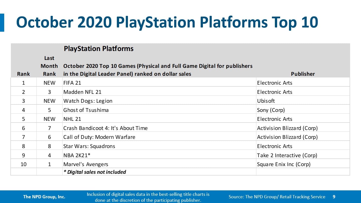 NPD October: FIFA 21 Turns into First in Collection to Prime US Charts; Nintendo Swap Units One other Document 5 NPD October: FIFA 21 Turns into First in Collection to Prime US Charts; Nintendo Swap Units One other Document 5
