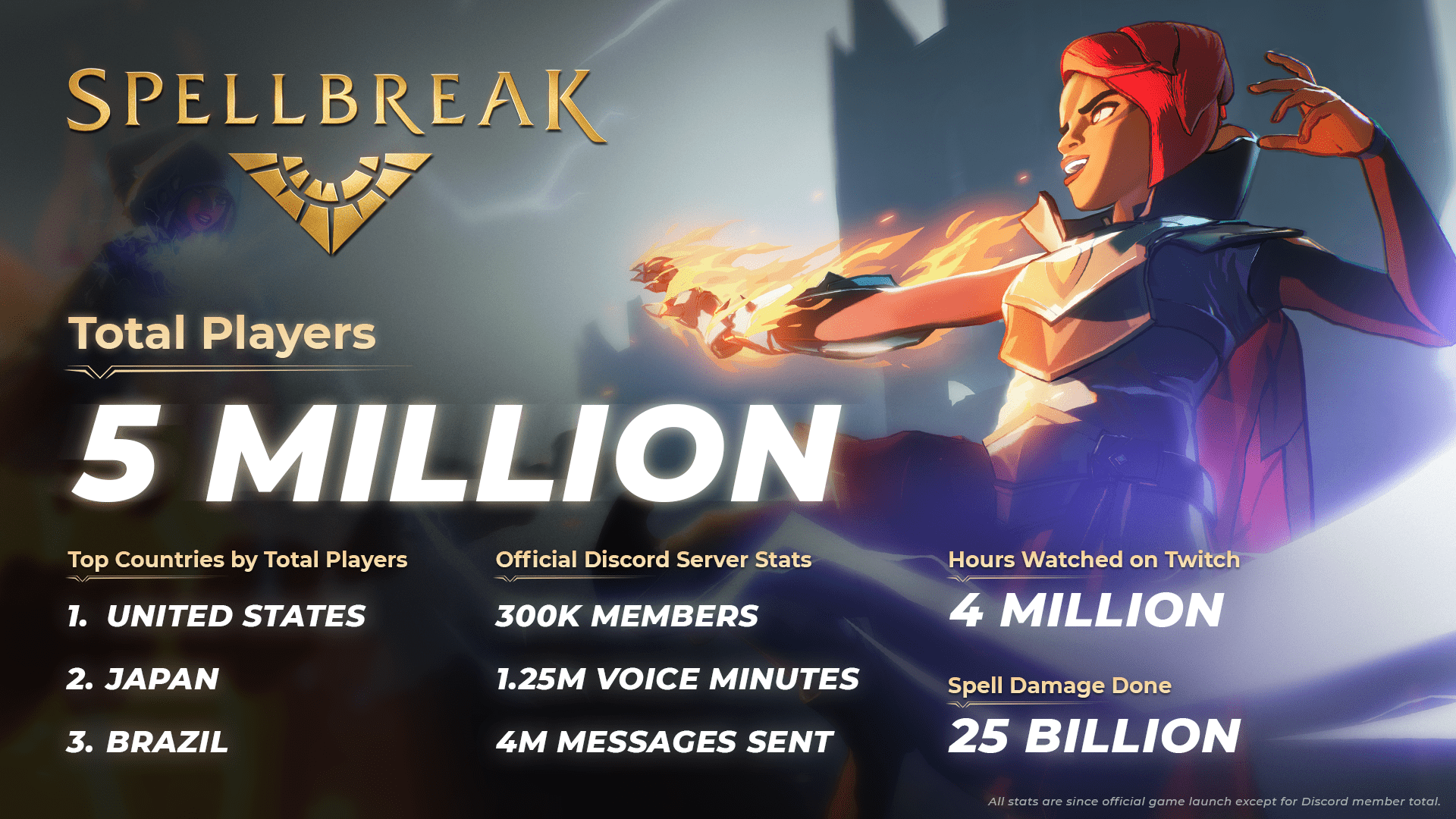Spellbreak Hits 5 Million Gamers in Much less Than a Month 1 Spellbreak Hits 5 Million Gamers in Much less Than a Month 1