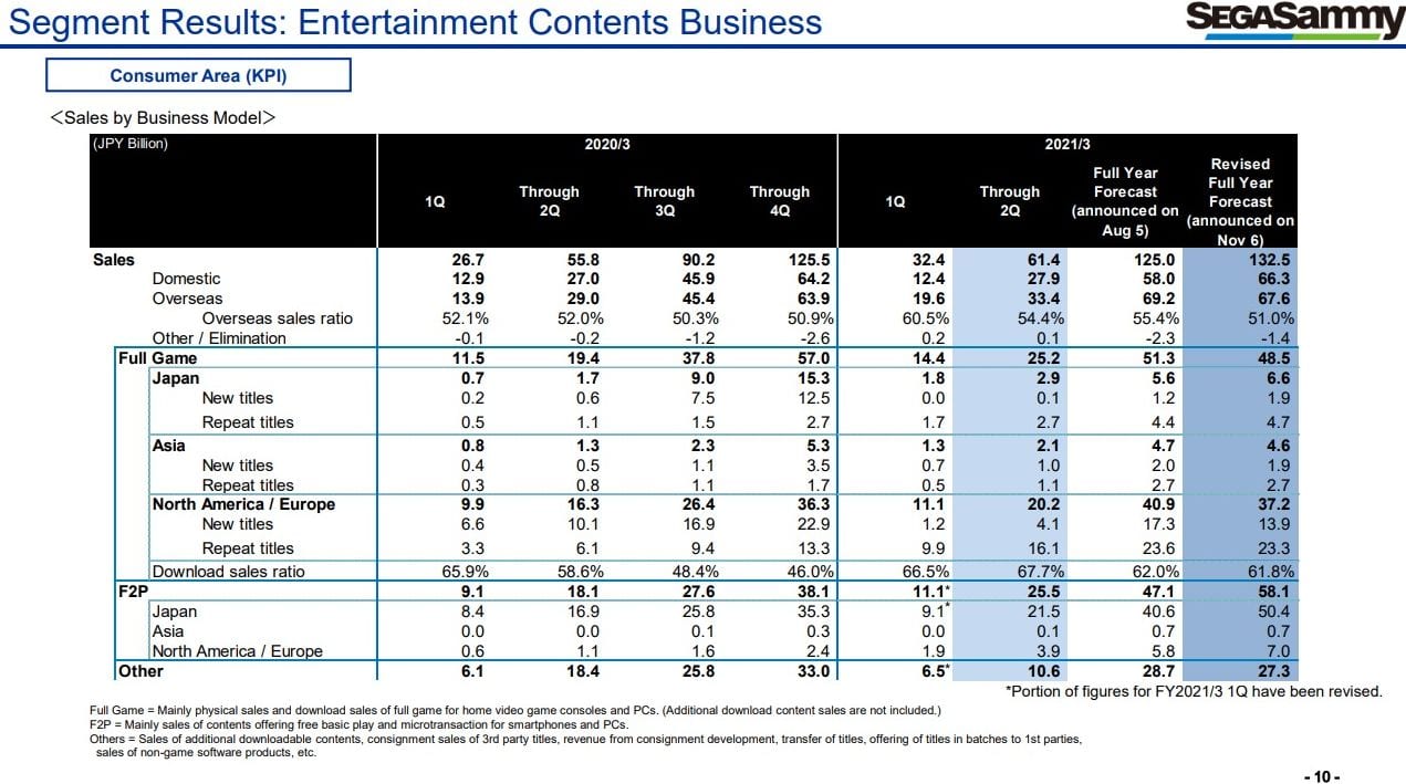 Sega’s Video Recreation Enterprise Holds Robust Amongst Bleak Total Monetary Outcomes 3 Sega’s Video Recreation Enterprise Holds Robust Amongst Bleak Total Monetary Outcomes 3
