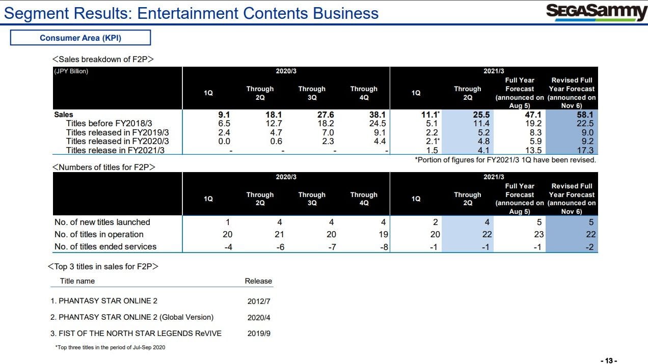 Sega’s Video Recreation Enterprise Holds Robust Amongst Bleak Total Monetary Outcomes 2 Sega’s Video Recreation Enterprise Holds Robust Amongst Bleak Total Monetary Outcomes 2
