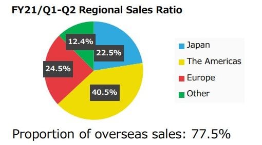 Nintendo Pronounces Tremendous-Sturdy Monetary Outcomes: +73.3% Gross sales & +209.3% Revenue 12 months-on-12 months 2 Nintendo Pronounces Tremendous-Sturdy Monetary Outcomes: +73.3% Gross sales & +209.3% Revenue 12 months-on-12 months 2