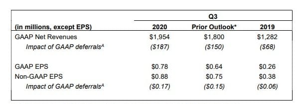 Activision Declares Higher-Than-Anticipated Q3 Monetary Outcomes; Raises Full-12 months Outlook 1 Activision Declares Higher-Than-Anticipated Q3 Monetary Outcomes; Raises Full-12 months Outlook 1