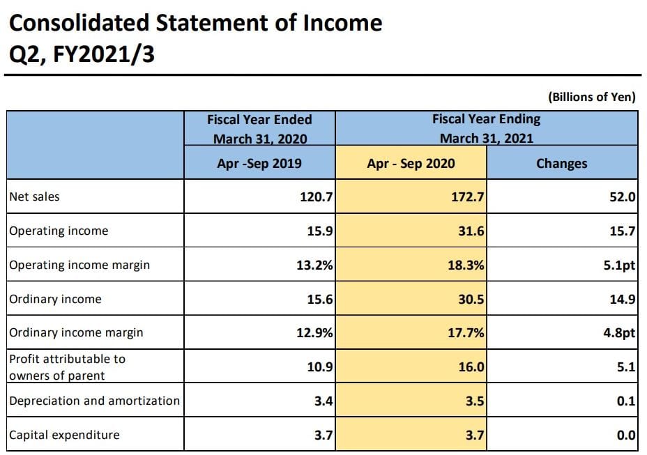 Sq. Enix Broadcasts Robust Monetary Outcomes as Ultimate Fantasy XIV Subscribers Proceed to Develop 1 Sq. Enix Broadcasts Robust Monetary Outcomes as Ultimate Fantasy XIV Subscribers Proceed to Develop 1