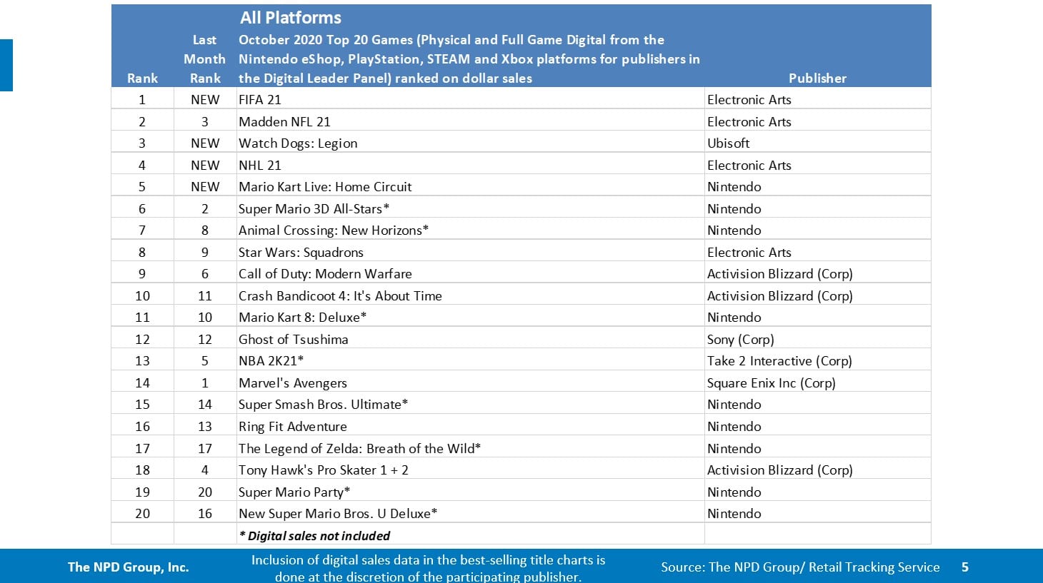 NPD October: FIFA 21 Turns into First in Collection to Prime US Charts; Nintendo Swap Units One other Document 4 NPD October: FIFA 21 Turns into First in Collection to Prime US Charts; Nintendo Swap Units One other Document 4