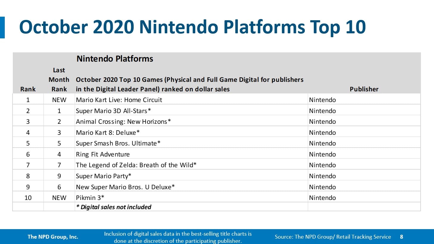 NPD October: FIFA 21 Turns into First in Collection to Prime US Charts; Nintendo Swap Units One other Document 7 NPD October: FIFA 21 Turns into First in Collection to Prime US Charts; Nintendo Swap Units One other Document 7