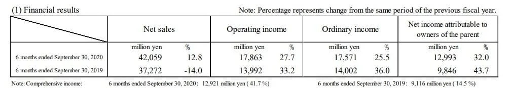 Capcom Pronounces Document Q2 Revenue Amongst “Stable” Resident Evil 3 & Catalog Video games Gross sales 1 Capcom Pronounces Document Q2 Revenue Amongst “Stable” Resident Evil 3 & Catalog Video games Gross sales 1