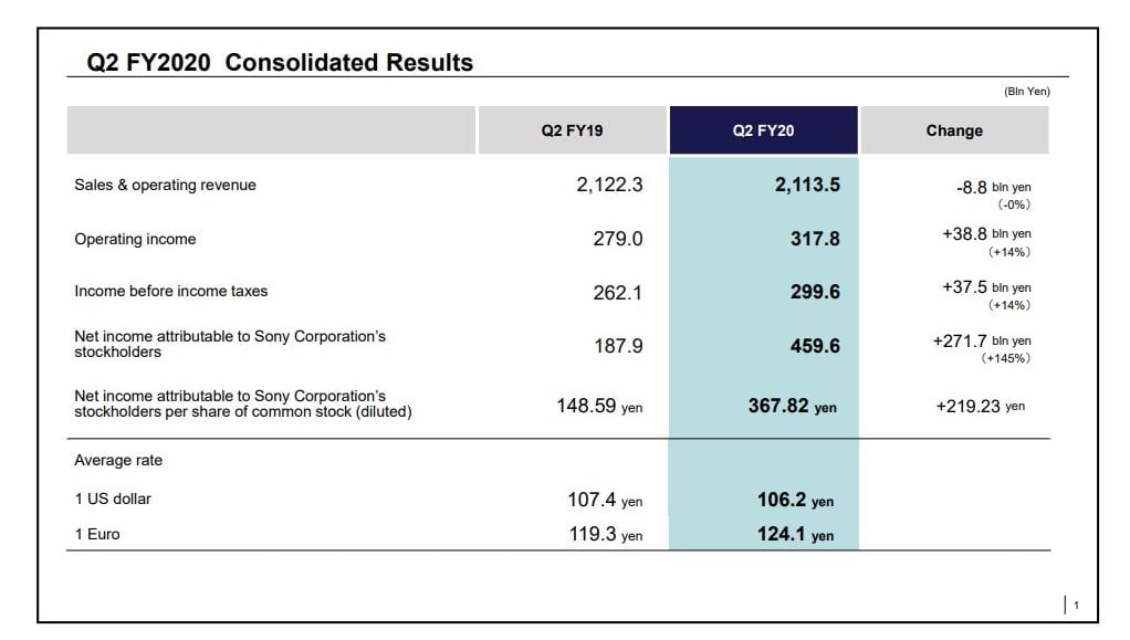 PS4 Has Shipped 113.6 Million Items; PlayStation’s Full-12 months Forecast Elevated by Sony 3 PS4 Has Shipped 113.6 Million Items; PlayStation’s Full-12 months Forecast Elevated by Sony 3