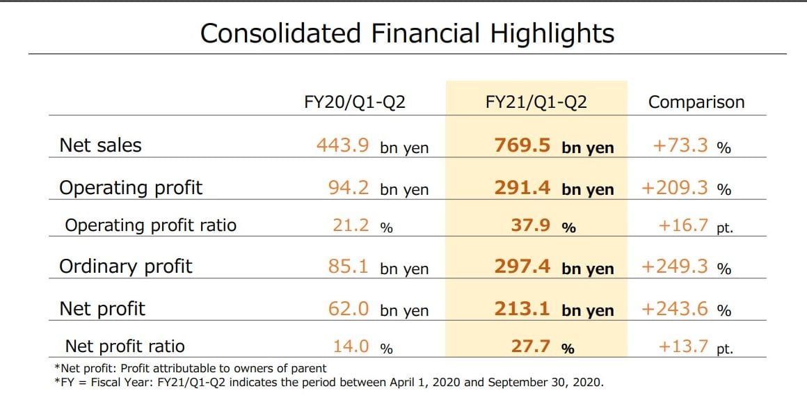 Nintendo Pronounces Tremendous-Sturdy Monetary Outcomes: +73.3% Gross sales & +209.3% Revenue 12 months-on-12 months 1 Nintendo Pronounces Tremendous-Sturdy Monetary Outcomes: +73.3% Gross sales & +209.3% Revenue 12 months-on-12 months 1