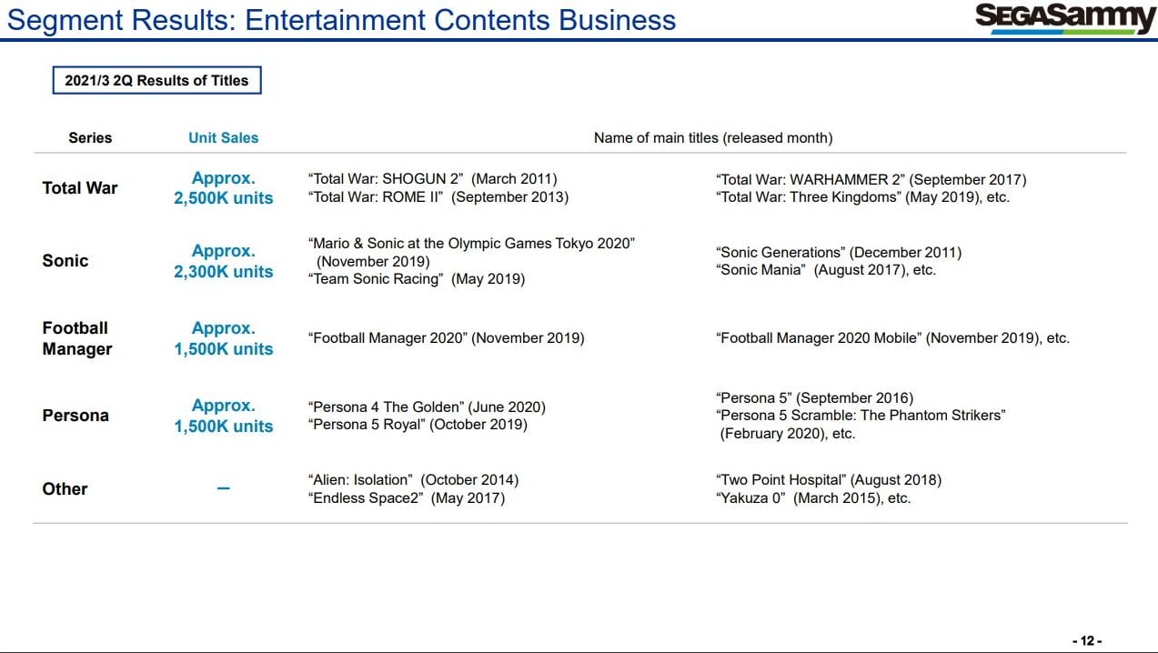 Sega’s Video Recreation Enterprise Holds Robust Amongst Bleak Total Monetary Outcomes 1 Sega’s Video Recreation Enterprise Holds Robust Amongst Bleak Total Monetary Outcomes 1