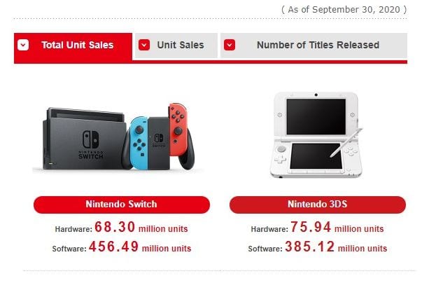 Nintendo Swap Has Shipped 68.3 Million Items; Will increase Prediction to 79.77 Million by March 2021 1 Nintendo Swap Has Shipped 68.3 Million Items; Will increase Prediction to 79.77 Million by March 2021 1
